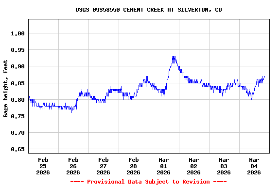 Graph of  Gage height, feet