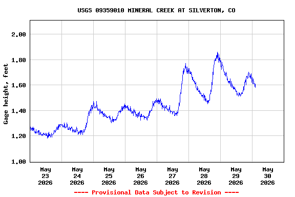 Graph of  Gage height, feet