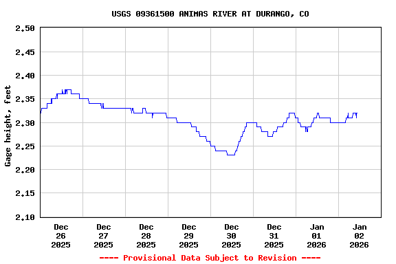 Graph of  Gage height, feet