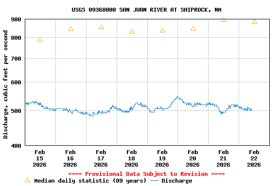 Graph of  Discharge, cubic feet per second