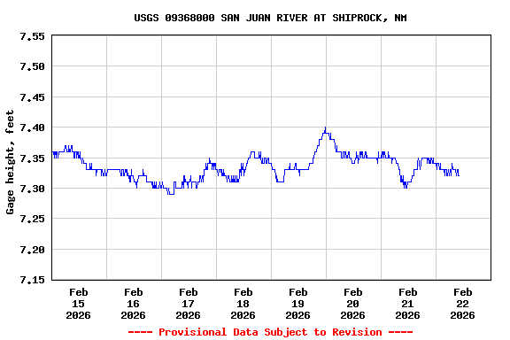 Graph of  Gage height, feet