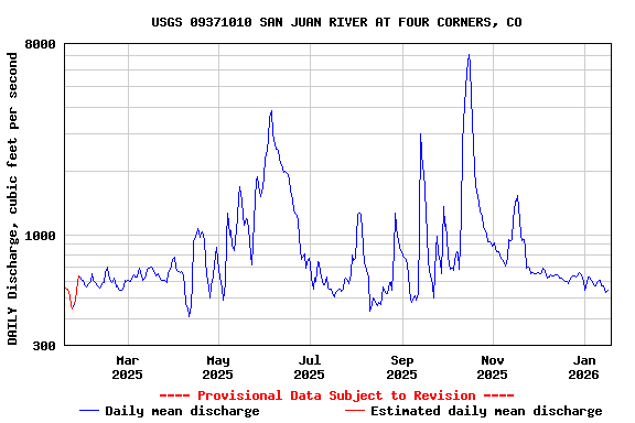 Graph of DAILY Discharge, cubic feet per second