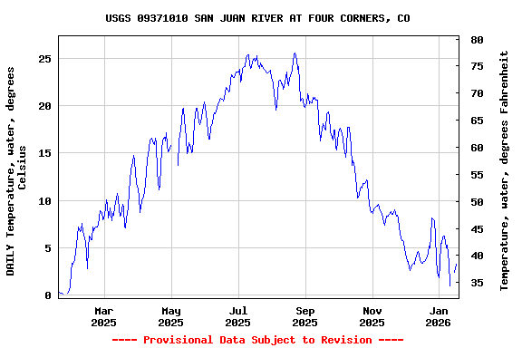 Graph of DAILY Temperature, water, degrees Celsius