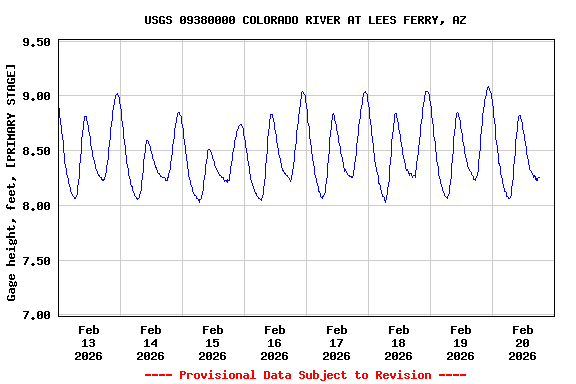 Graph of  Gage height, feet, [PRIMARY STAGE]