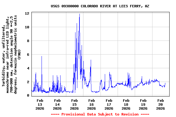 Graph of  Turbidity, water, unfiltered, monochrome near infra-red LED light, 780-900 nm, detection angle 90 +-2.5 degrees, formazin nephelometric units (FNU)