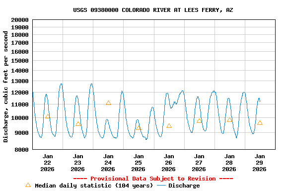 Graph of  Discharge, cubic feet per second