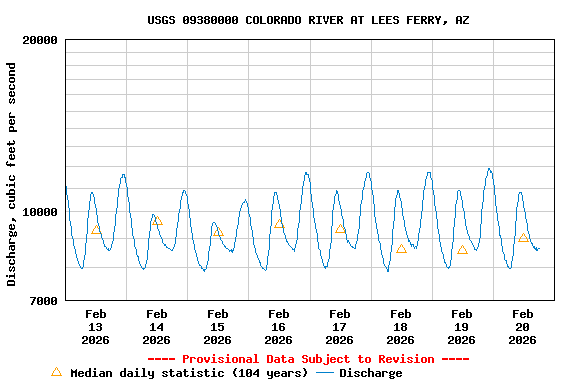 Graph of  Discharge, cubic feet per second