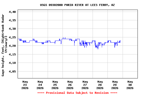 Graph of  Gage height, feet, [Right-bank Radar (Primary)]