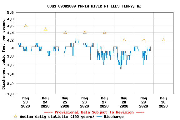 Graph of  Discharge, cubic feet per second
