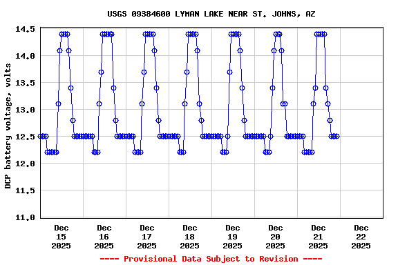 Graph of  DCP battery voltage, volts