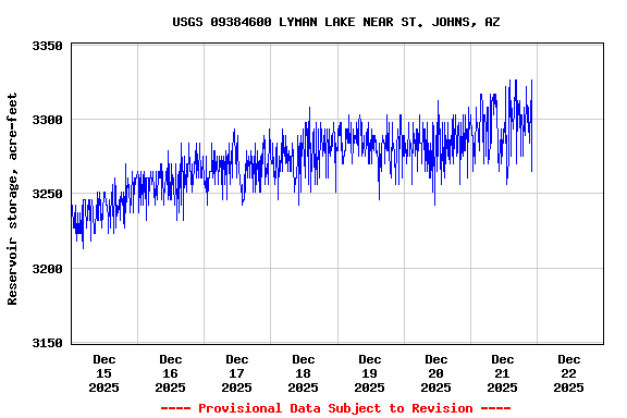 Graph of  Reservoir storage, acre-feet
