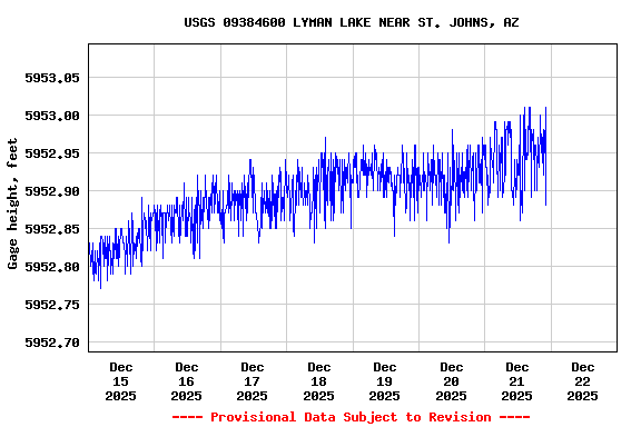 Graph of  Gage height, feet
