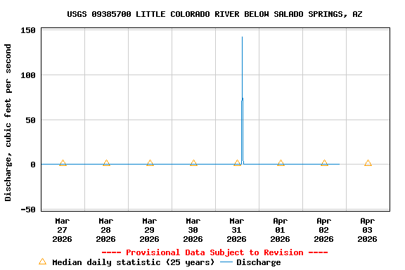 Graph of  Discharge, cubic feet per second