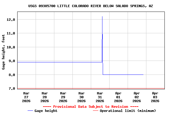 Graph of  Gage height, feet