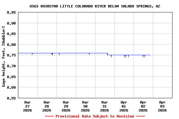 Graph of  Gage height, feet, [Bubbler]