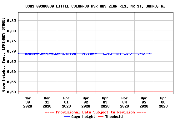 Graph of  Gage height, feet, [PRIMARY STAGE]
