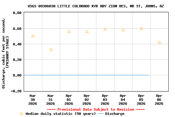 Graph of  Discharge, cubic feet per second, [PRIMARY STAGE]