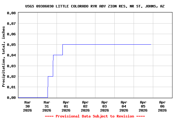 Graph of  Precipitation, total, inches