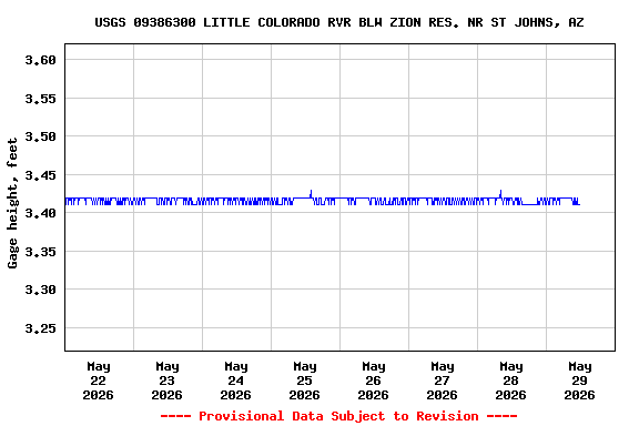 Graph of  Gage height, feet