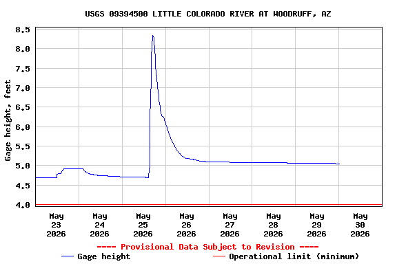 Graph of  Gage height, feet