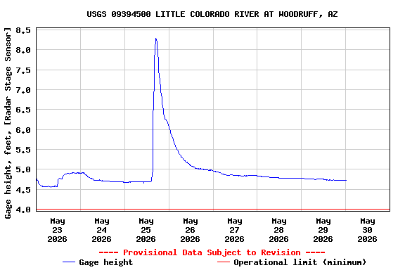 Graph of  Gage height, feet, [Radar Stage Sensor]