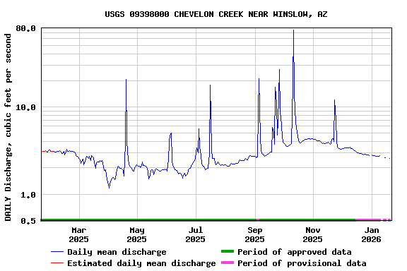 Graph of DAILY Discharge, cubic feet per second