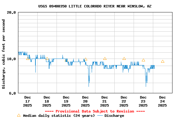 Graph of  Discharge, cubic feet per second