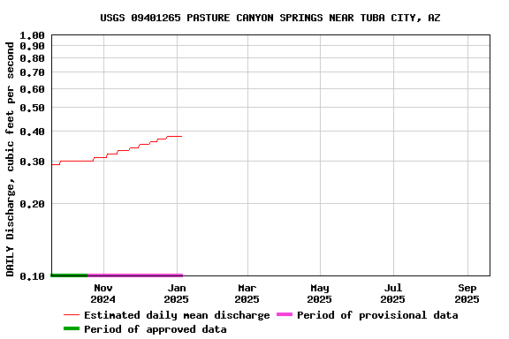 Graph of DAILY Discharge, cubic feet per second