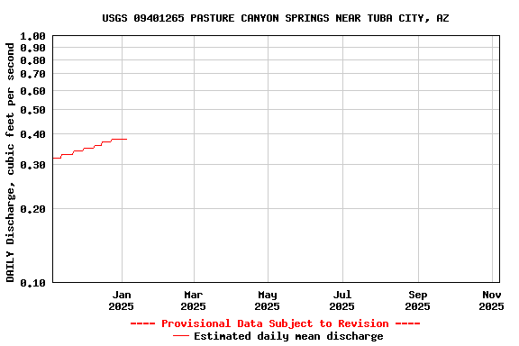 Graph of DAILY Discharge, cubic feet per second