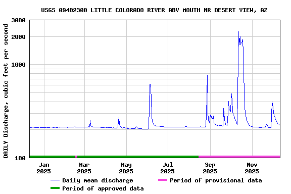 Graph of DAILY Discharge, cubic feet per second