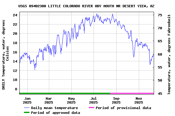 Graph of DAILY Temperature, water, degrees Celsius