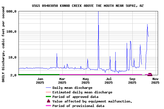 Graph of DAILY Discharge, cubic feet per second