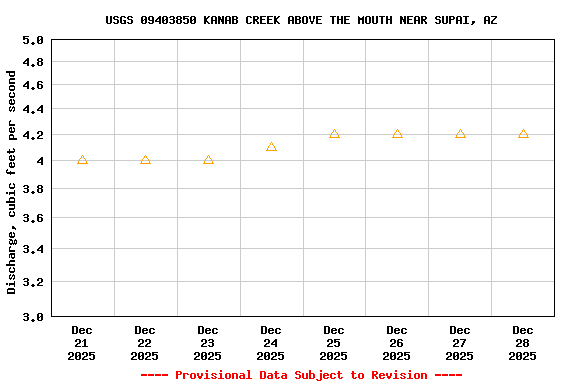 Graph of  Discharge, cubic feet per second