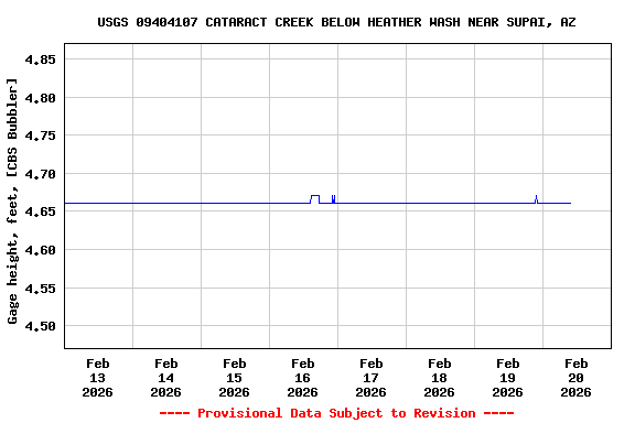 Graph of  Gage height, feet, [CBS Bubbler]