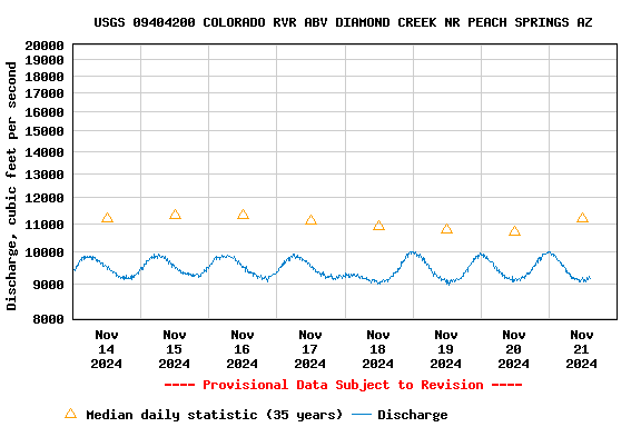 Graph of  Discharge, cubic feet per second