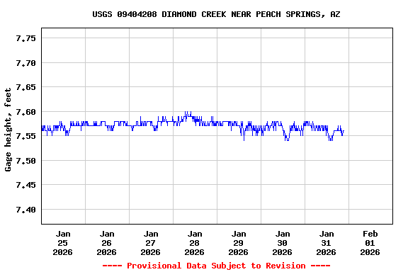 Graph of  Gage height, feet