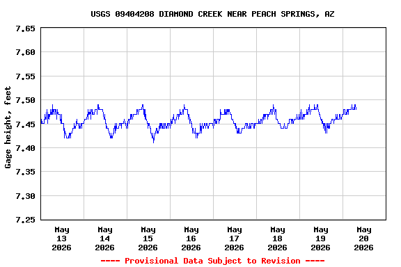 Graph of  Gage height, feet