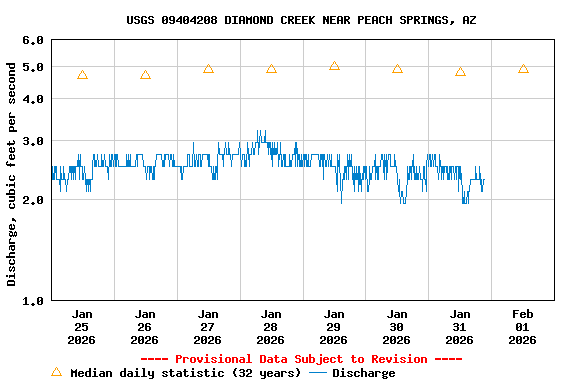 Graph of  Discharge, cubic feet per second