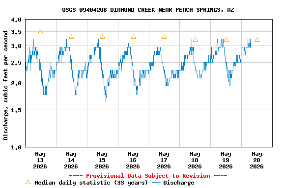 Graph of  Discharge, cubic feet per second