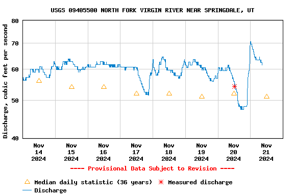 Graph of  Discharge, cubic feet per second