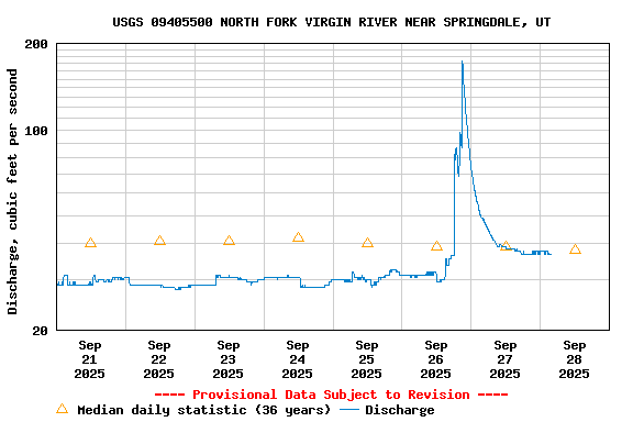 Graph of  Discharge, cubic feet per second