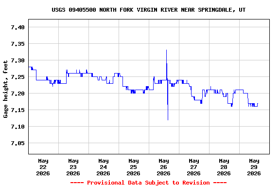Graph of  Gage height, feet