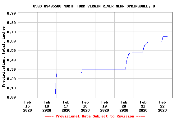 Graph of  Precipitation, total, inches