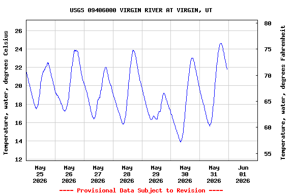 Graph of  Temperature, water, degrees Celsius