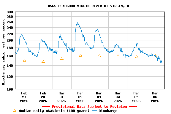 Graph of  Discharge, cubic feet per second