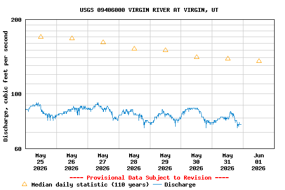 Graph of  Discharge, cubic feet per second