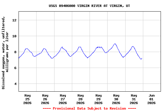 Graph of  Dissolved oxygen, water, unfiltered, milligrams per liter