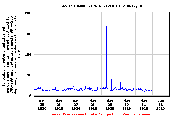 Graph of  Turbidity, water, unfiltered, monochrome near infra-red LED light, 780-900 nm, detection angle 90 +-2.5 degrees, formazin nephelometric units (FNU)