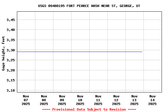 Graph of  Gage height, feet