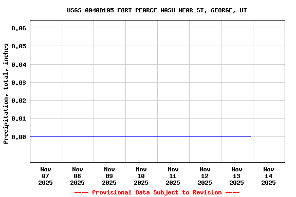 Graph of  Precipitation, total, inches